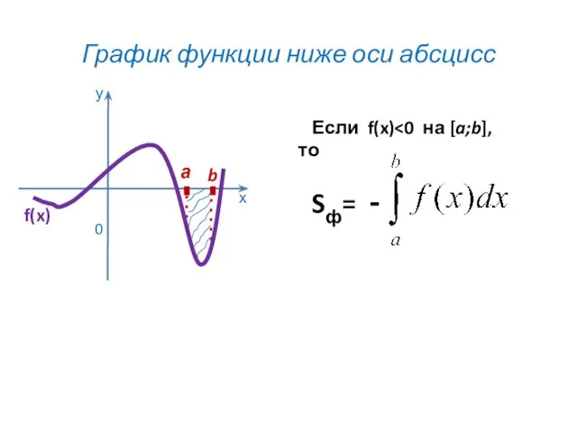 График функции ниже оси абсцисс 0 х у а b f(x) Если f(x) Sф= -