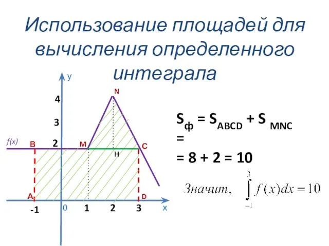 Использование площадей для вычисления определенного интеграла х у 0 3 2