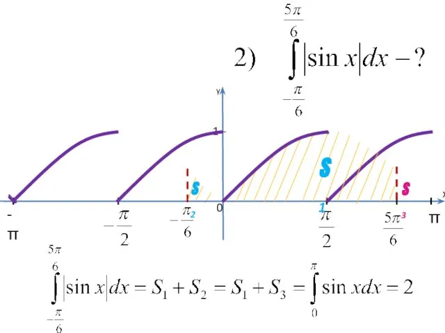 0 x π -π 1 y S1 S2 S3