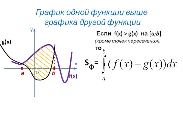 График одной функции выше графика другой функции 0 х у а