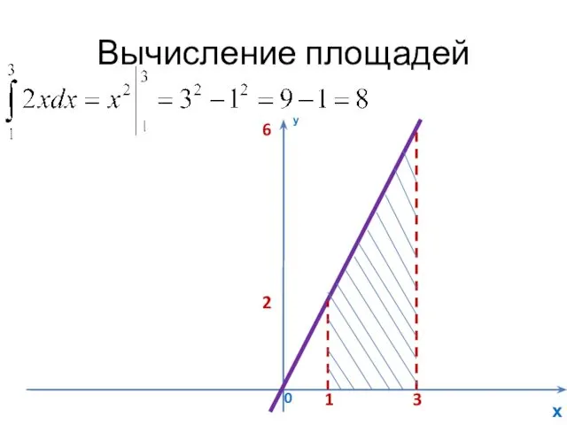 Вычисление площадей 0 у х 1 3 2 6