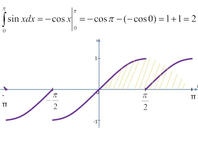 0 x π -π 1 -1 y