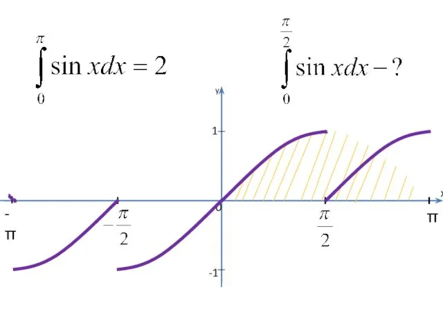 0 x π -π 1 -1 y