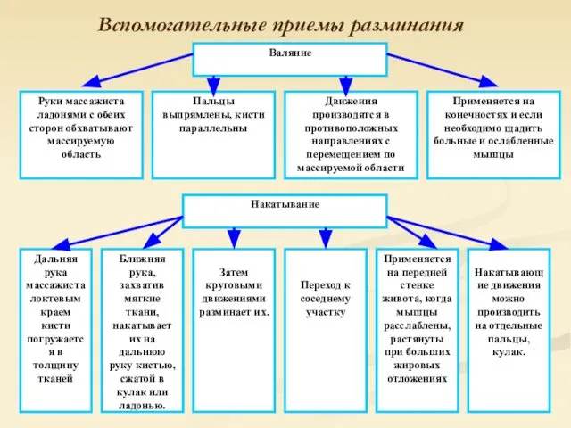 Вспомогательные приемы разминания Валяние Руки массажиста ладонями с обеих сторон обхватывают