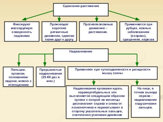 Фиксируют массируемую поверхность ладонями Производят короткие ритмичные движения, сдвигая ткани друг