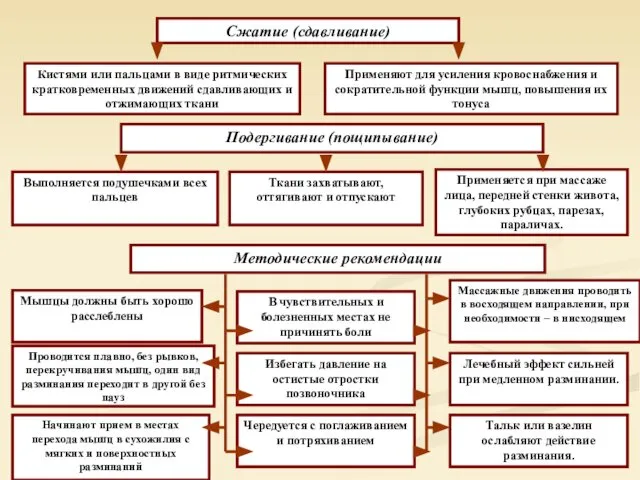 Сжатие (сдавливание) Кистями или пальцами в виде ритмических кратковременных движений сдавливающих