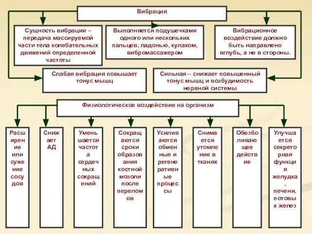 Вибрация Сущность вибрации – передача массируемой части тела колебательных движений определенной