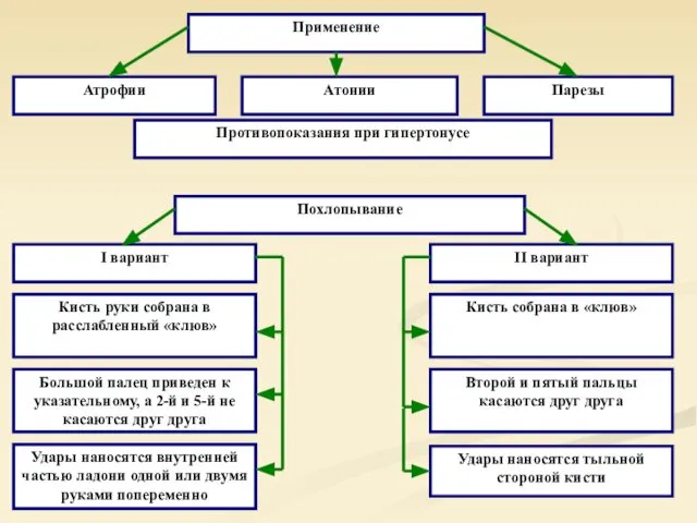 Применение Атрофии Атонии Парезы Противопоказания при гипертонусе Похлопывание I вариант Кисть