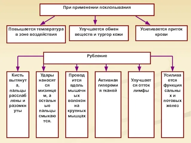 Повышается температура в зоне воздействия Улучшается обмен веществ и тургор кожи