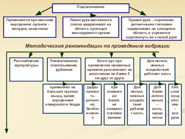 Подталкивание Применяется при массаже внутренних органов - желудка, кишечника Левая рука