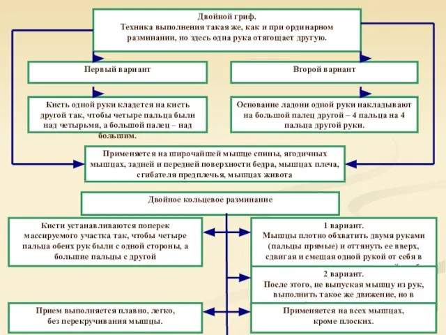 Двойное кольцевое разминание Кисти устанавливаются поперек массируемого участка так, чтобы четыре