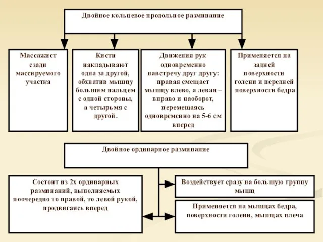 Двойное кольцевое продольное разминание Массажист сзади массируемого участка Кисти накладывают одна