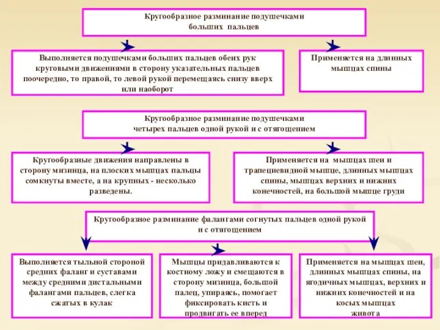 Кругообразное разминание подушечками больших пальцев Выполняется подушечками больших пальцев обеих рук