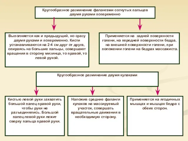 Кругообразное разминание фалангами согнутых пальцев двумя руками попеременно Выполняется как и