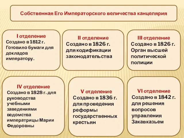 Собственная Его Императорского величества канцелярия I отделение Создано в 1812 г.