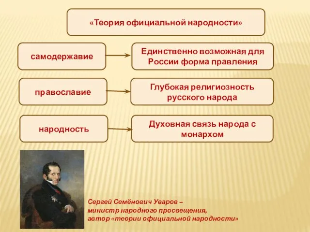 «Теория официальной народности» самодержавие православие народность Единственно возможная для России форма