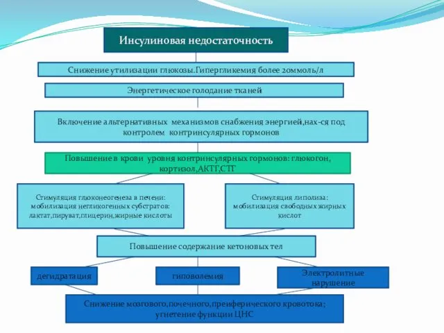 Инсулиновая недостаточность Снижение утилизации глюкозы.Гипергликемия более 20ммоль/л Энергетическое голодание тканей Включение