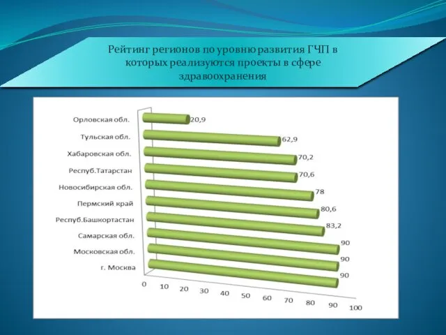 Рейтинг регионов по уровню развития ГЧП в которых реализуются проекты в сфере здравоохранения