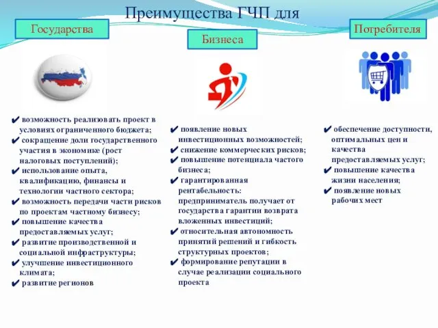 Преимущества ГЧП для Государства Бизнеса Потребителя возможность реализовать проект в условиях