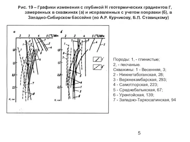 Рис. 19 – Графики изменения с глубиной Н геотермических градиентов Г,