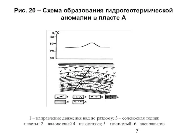 Рис. 20 – Схема образования гидрогеотермической аномалии в пласте А 1