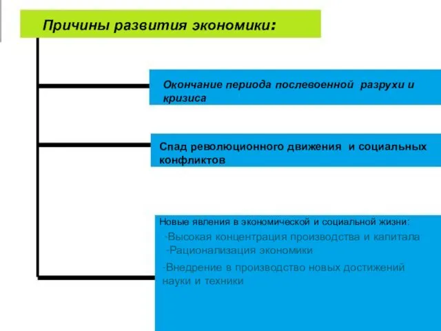 Окончание периода послевоенной разрухи и кризиса Спад революционного движения и социальных