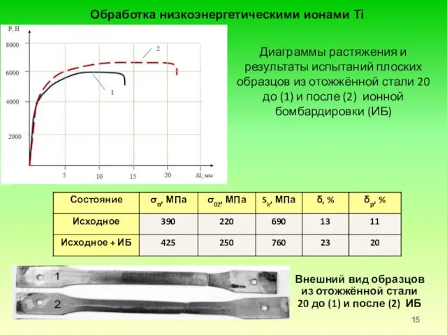 Диаграммы растяжения и результаты испытаний плоских образцов из отожжённой стали 20