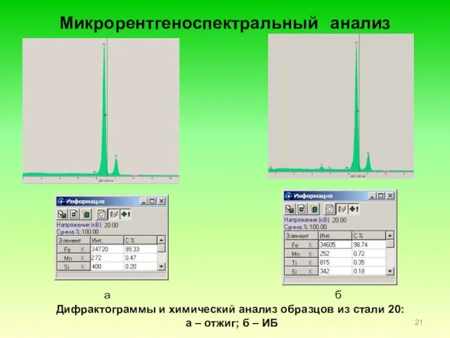 Микрорентгеноспектральный анализ Дифрактограммы и химический анализ образцов из стали 20: а