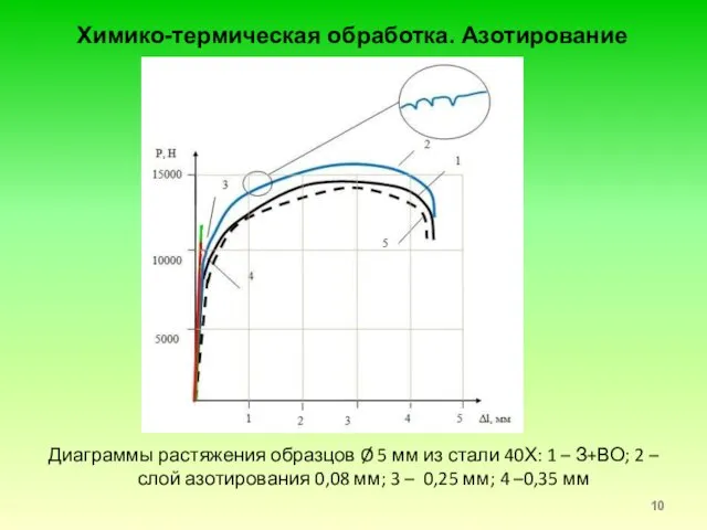 Диаграммы растяжения образцов Ø 5 мм из стали 40Х: 1 –