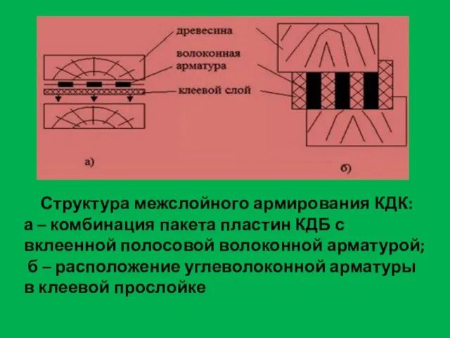 Структура межслойного армирования КДК: а – комбинация пакета пластин КДБ с