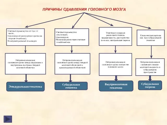 Нейровизуализация: скопление крови между наружным и внутренним листками твердой мозговой оболочки