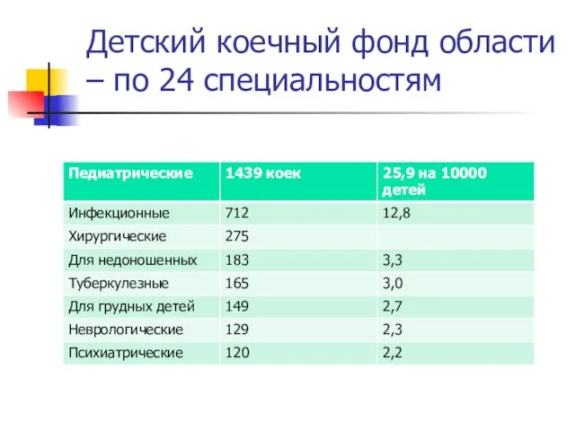 Детский коечный фонд области – по 24 специальностям