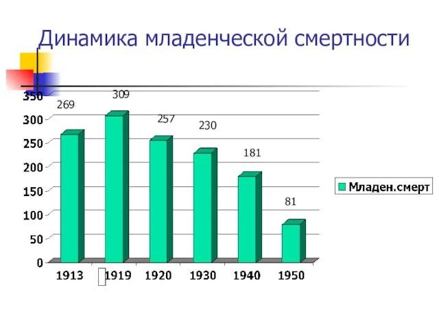 Динамика младенческой смертности 269 309 257 230 181 81