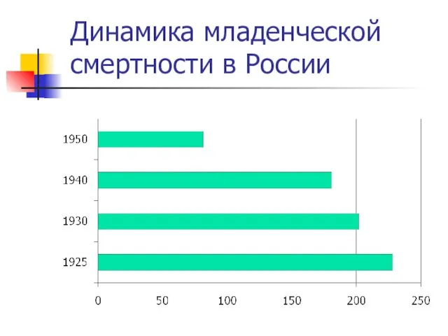 Динамика младенческой смертности в России