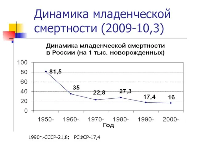 Динамика младенческой смертности (2009-10,3) 1990г.-СССР-21,8; РСФСР-17,4