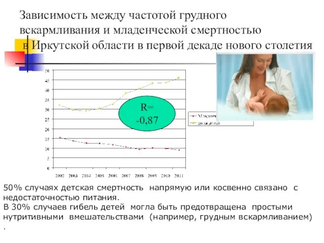 Зависимость между частотой грудного вскармливания и младенческой смертностью в Иркутской области