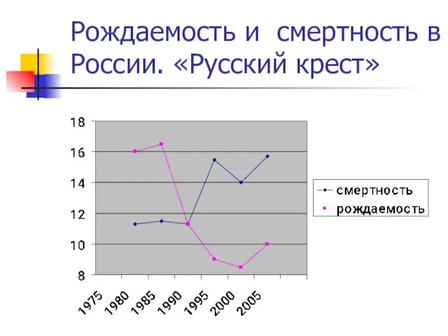 Рождаемость и смертность в России. «Русский крест»