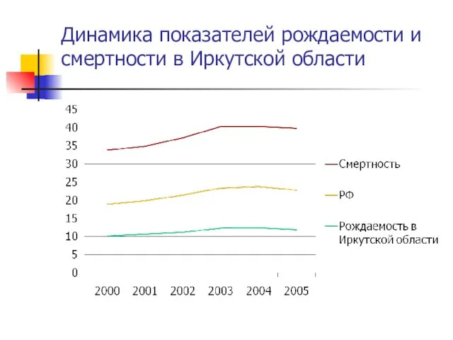 Динамика показателей рождаемости и смертности в Иркутской области