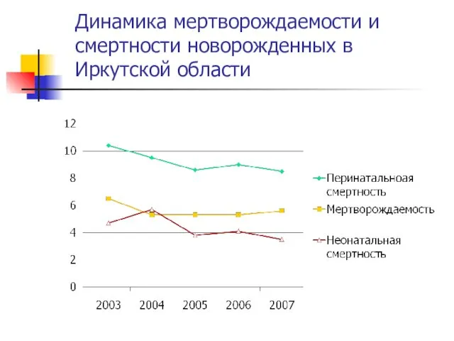 Динамика мертворождаемости и смертности новорожденных в Иркутской области