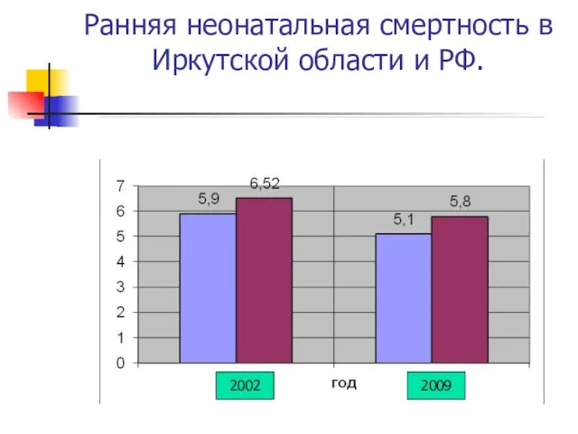 Ранняя неонатальная смертность в Иркутской области и РФ. 2009 2002