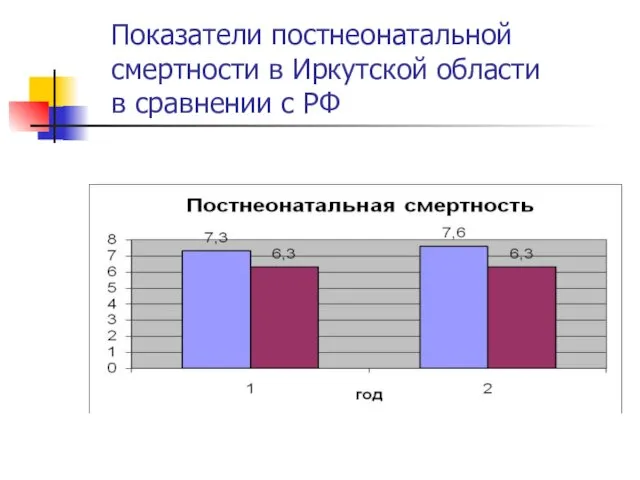 Показатели постнеонатальной смертности в Иркутской области в сравнении с РФ