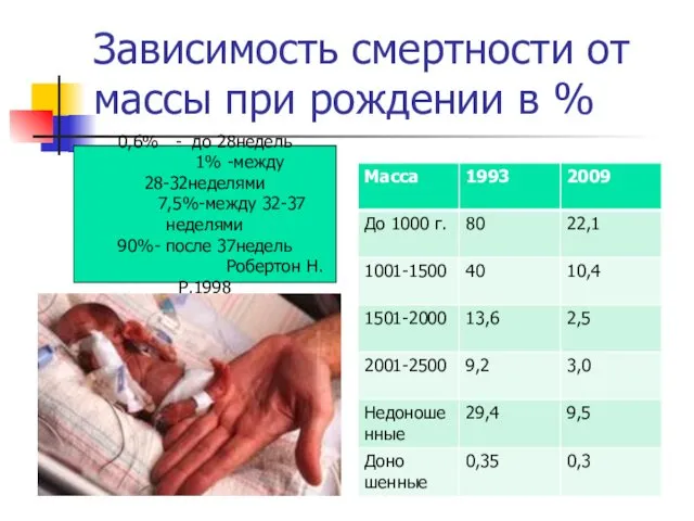 Зависимость смертности от массы при рождении в % 0,6% - до