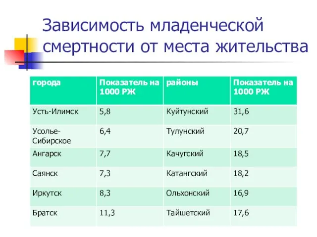 Зависимость младенческой смертности от места жительства