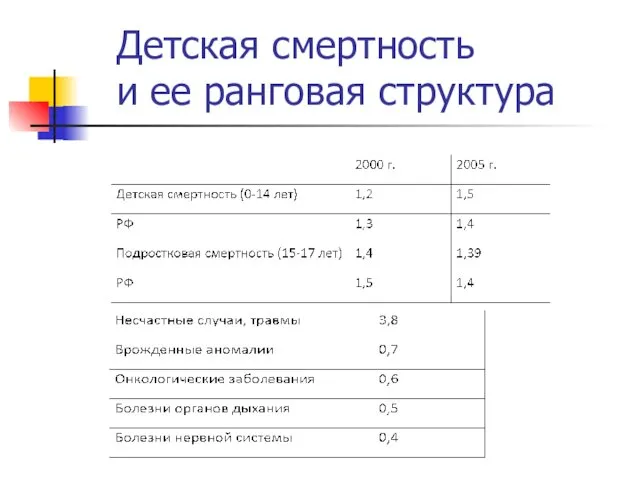 Детская смертность и ее ранговая структура