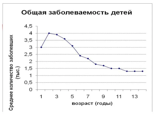 Общая заболеваемость детей