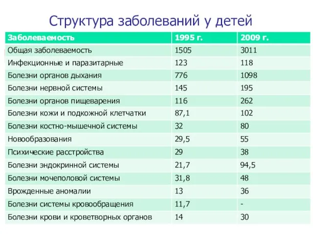 Структура заболеваний у детей