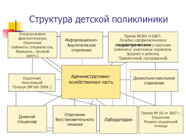 Структура детской поликлиники Административно- хозяйственная часть Консультативно Диагностическое Отделение (кабинеты специалистов,