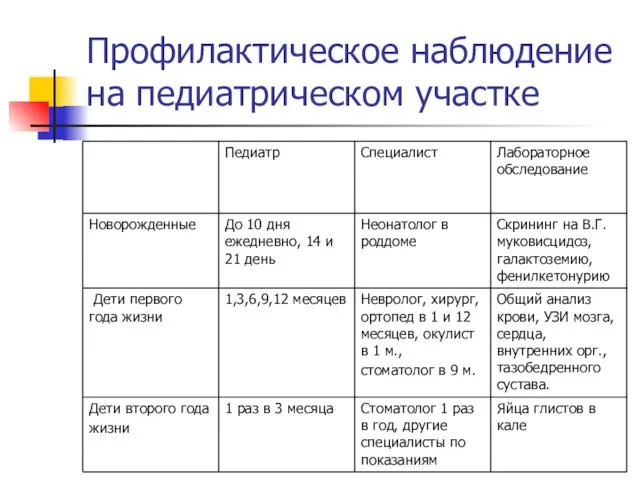 Профилактическое наблюдение на педиатрическом участке