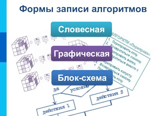 Формы записи алгоритмов Словесная Графическая Блок-схема