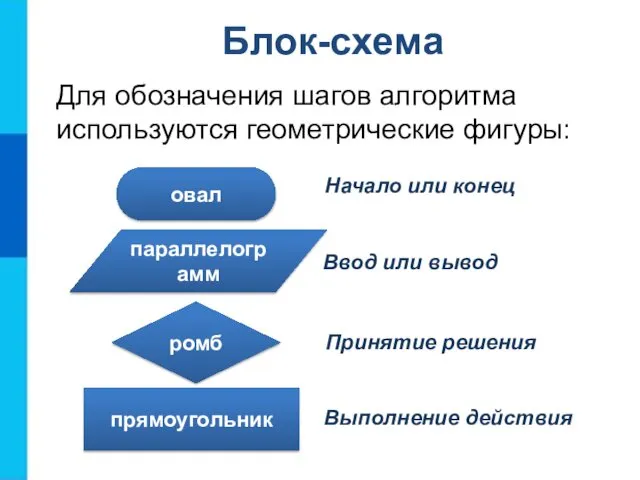 Блок-схема Для обозначения шагов алгоритма используются геометрические фигуры: